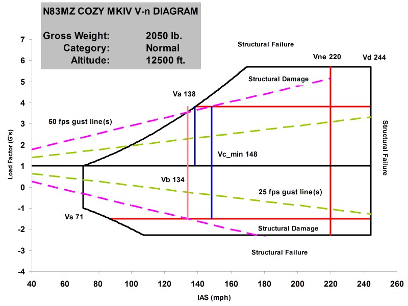 COZY MKIV Vn Diagram Normal Category, 2050 lb., 12500 ft.